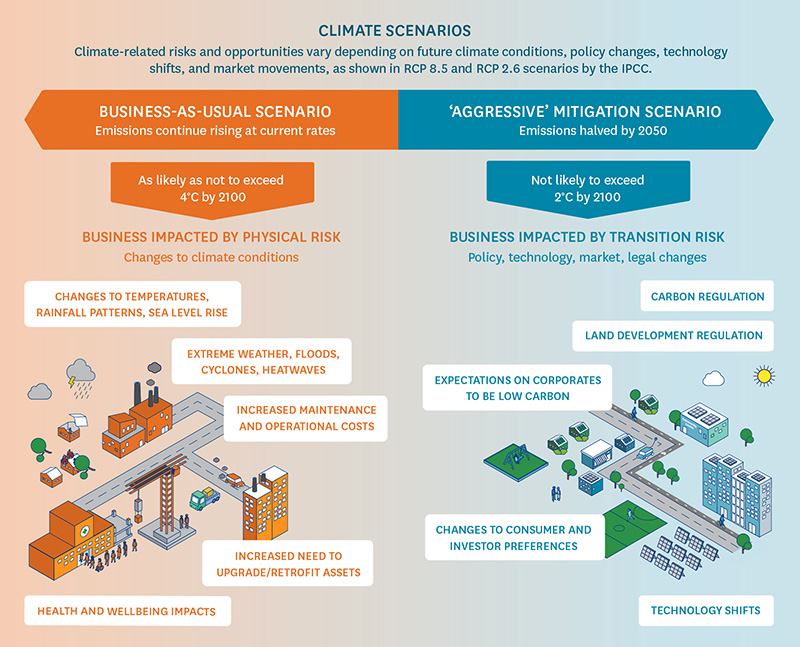 An illustration detailing the emissions changes explored in Stockland's 2018 low carbon scenario analysis