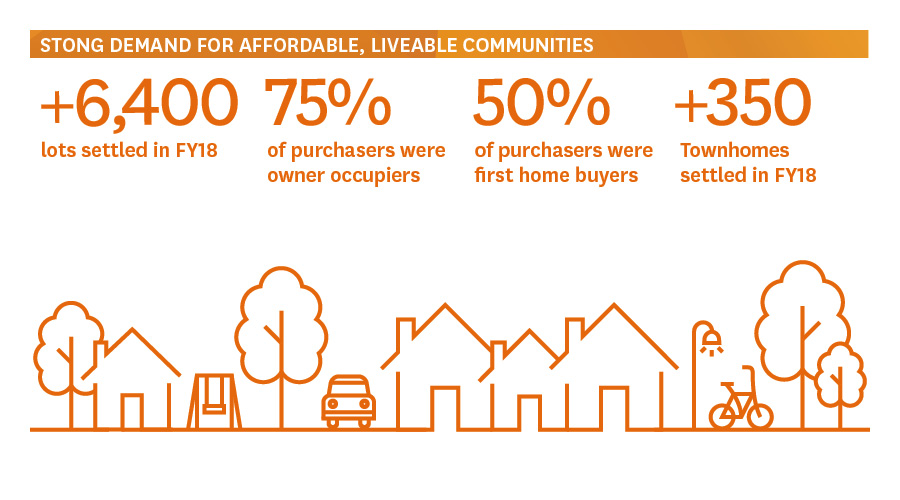 Strong demand for affordable, liveable communities | Stockland Annual Review 2018