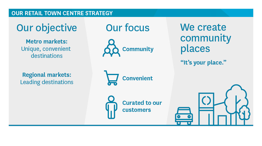 Our retail town centre strategy | Stockland Annual Review 2018