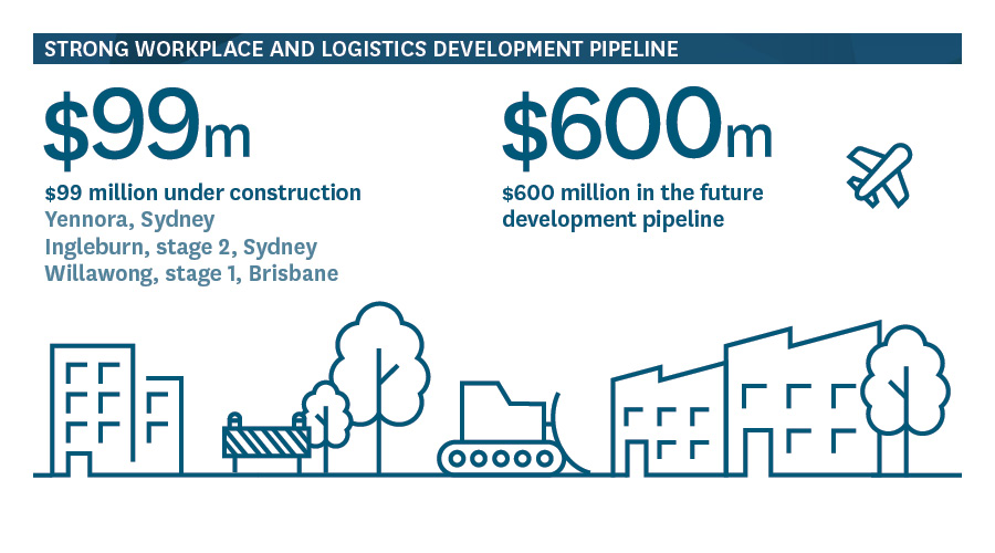 Our strong Workplace and Logistics pipeline | Stockland Annual Review 2018